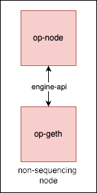 Replica Node Diagram