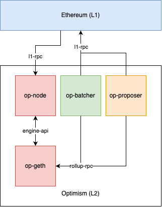 Sequencer Component Diagram